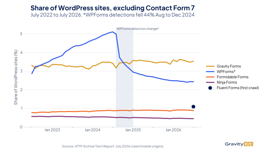 Share of WordPress sites for Gravity Forms, WPForms, Formidable Forms and Ninja Forms, July 2022 to July 2026, with Fluent Forms as a single July 2026 point and the WPForms detection change of August to December 2024 shaded