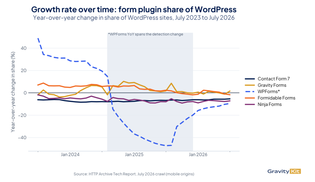Year-over-year change in share of WordPress sites for Contact Form 7, Gravity Forms, WPForms, Formidable Forms and Ninja Forms, July 2023 to July 2026, with WPForms dashed and asterisked where its year-over-year window spans the detection change
