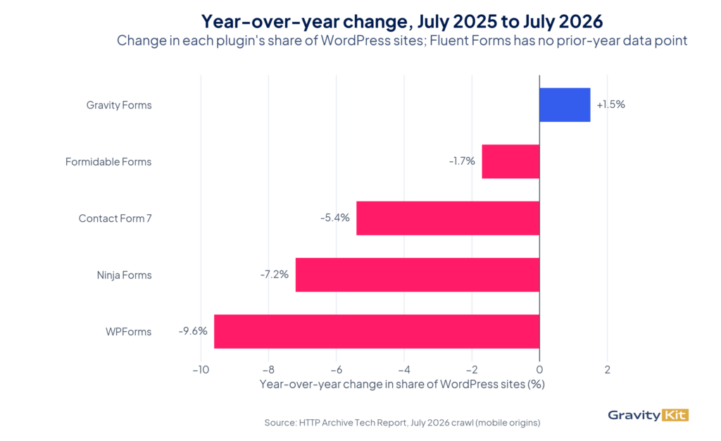 Diverging bar chart of year-over-year change in share of WordPress sites, July 2025 to July 2026: Gravity Forms +1.5%, Formidable Forms −1.7%, Contact Form 7 −5.4%, Ninja Forms −7.2%, WPForms −9.6%