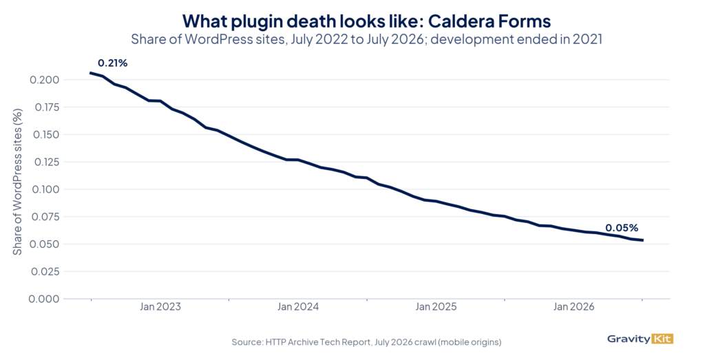 Caldera Forms share of WordPress sites, July 2022 to July 2026, declining from 0.21% to 0.05%