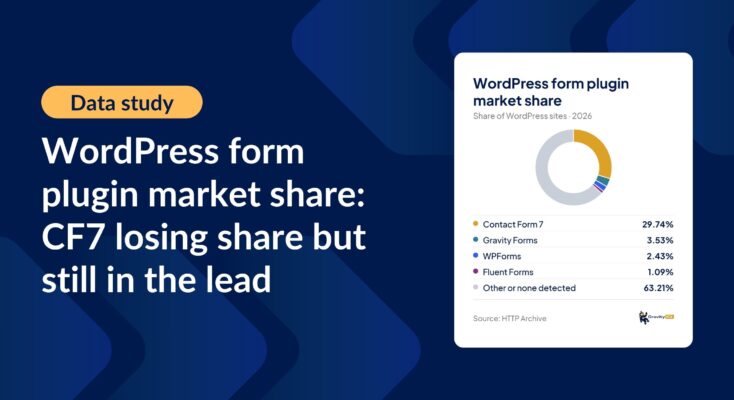 WordPress form plugin market share: CF7 losing share but still in the lead.