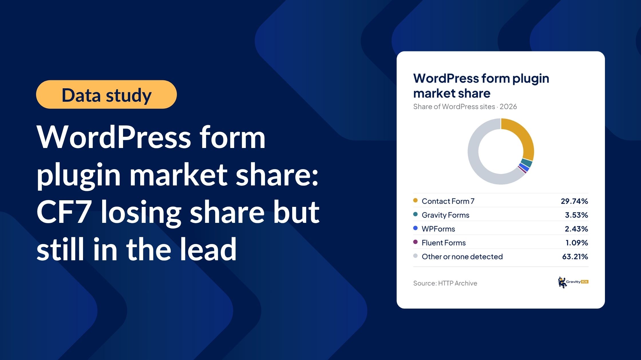 WordPress form plugin market share: CF7 losing share but still in the lead.