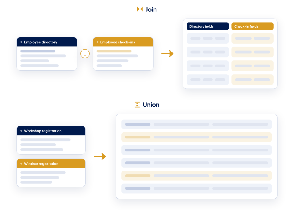 Two labeled diagrams comparing Multiple Forms modes: a join matches two forms on a shared field and combines them into wider rows, while a union stacks entries from two forms into one combined list