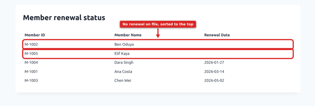 A joined View sorted by the connected form's field, with the two members that have no renewal listed first and their Renewal Date cells empty