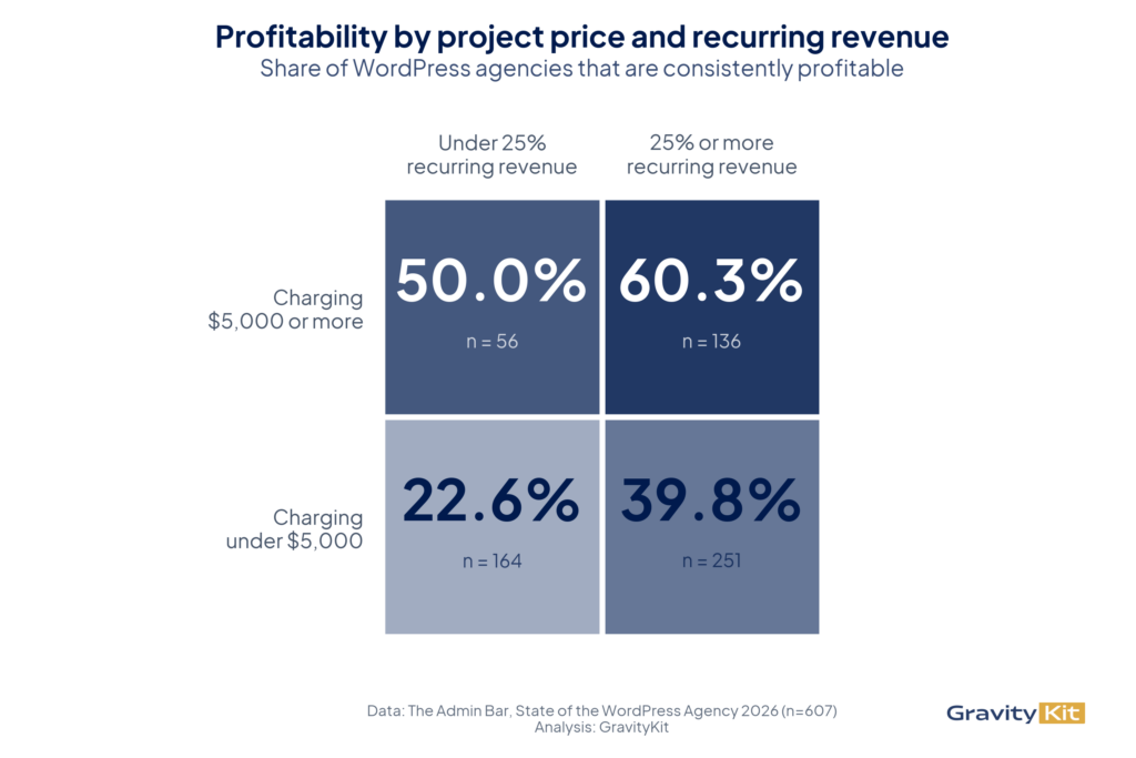 A two by two grid showing the share of WordPress agencies that are consistently profitable. Agencies charging under $5,000 with under 25% recurring revenue: 22.6%. Charging under $5,000 with 25% or more recurring: 39.8%. Charging $5,000 or more with under 25% recurring: 50.0%. Charging $5,000 or more with 25% or more recurring: 60.3%.