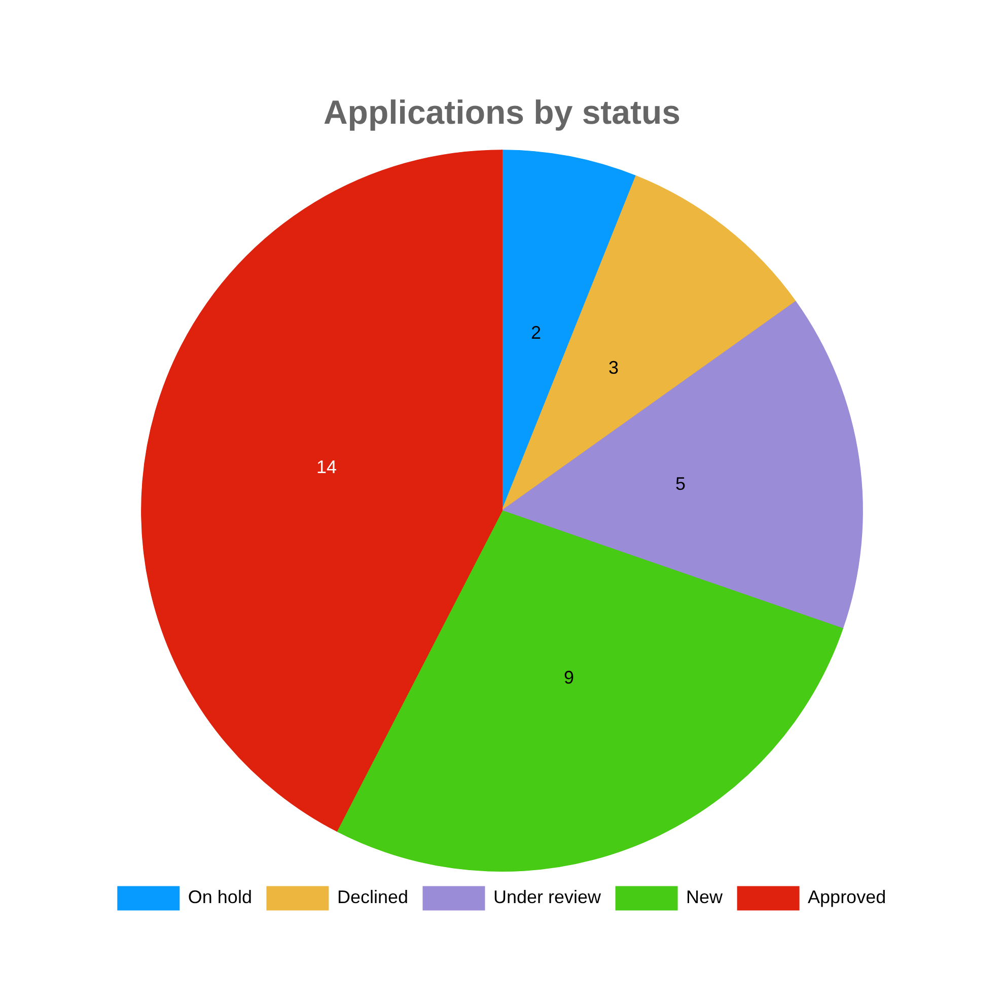 Pie chart ordered from lowest to highest, where Approved is drawn in red and Declined in amber