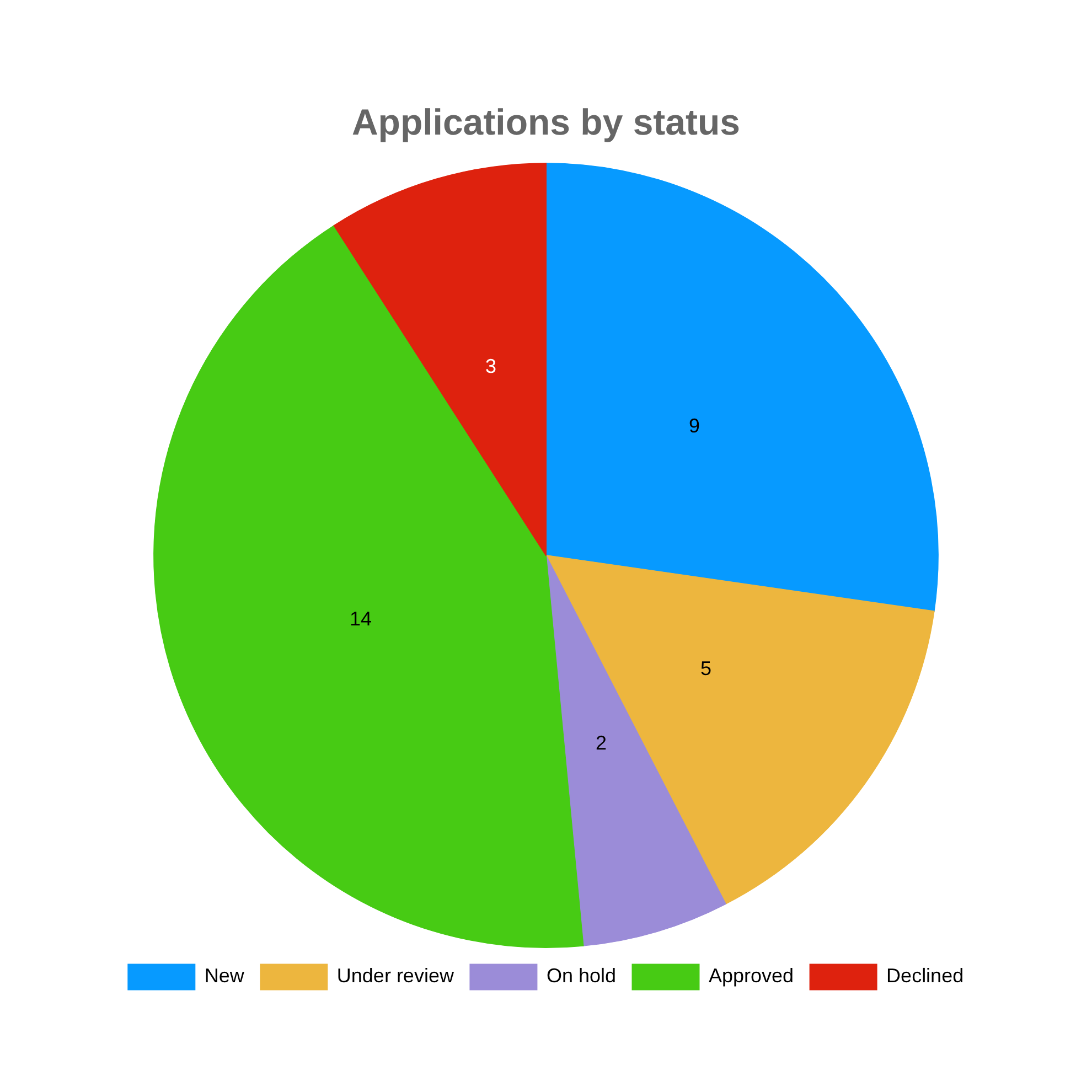 The same pie chart in the field's choice order, where Approved is drawn in green and Declined in red