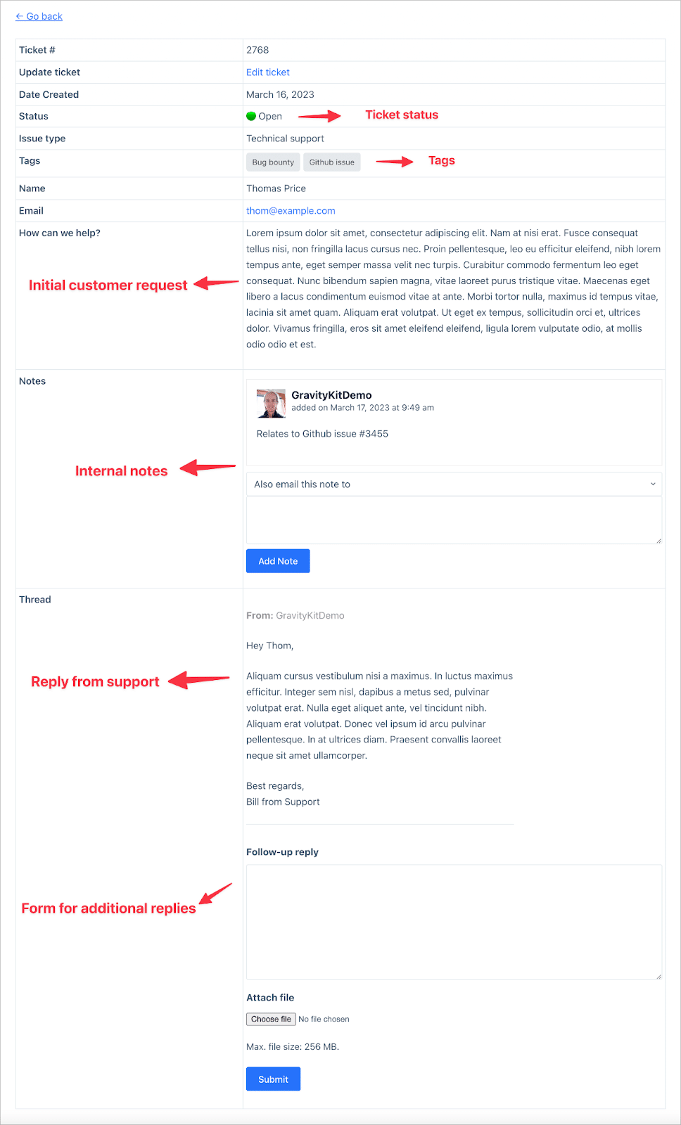 Annotated support ticket page labelling the ticket status, tags, the initial customer request, internal notes, the reply from support, and the form for posting additional replies