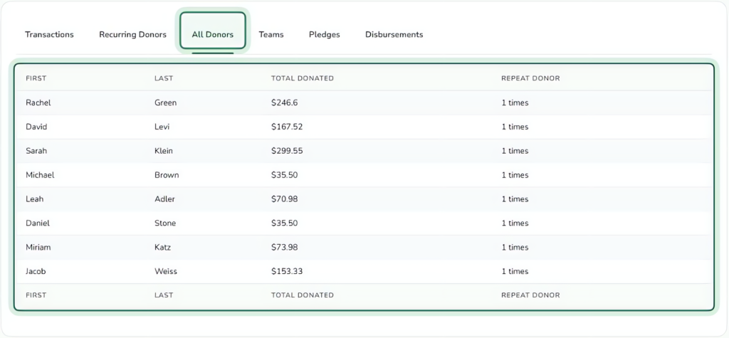An All Donors View listing each donor's first name, last name, total donated, and repeat donor count