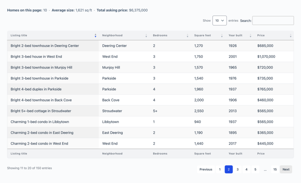 A DataTables View of home listings on its second page, with a summary above the table showing the number of homes, average size and total asking price for the 10 rows on screen