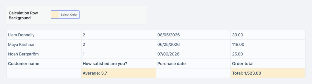 The Calculation Row Background setting with a light gold color selected, above a GravityView table whose footer calculation row shows Average: 3.7 and Total: 1,523.00 on a light gold background
