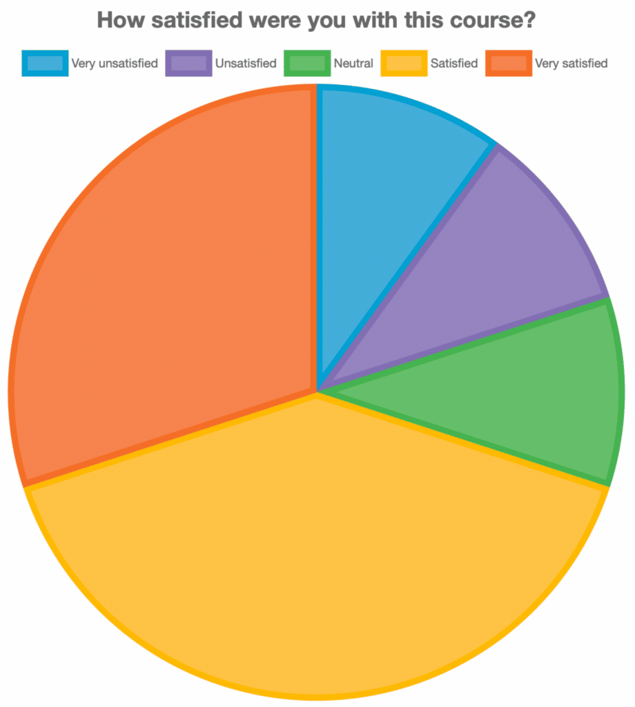 Pie chart example with the title "How satisfied were you with this course?"