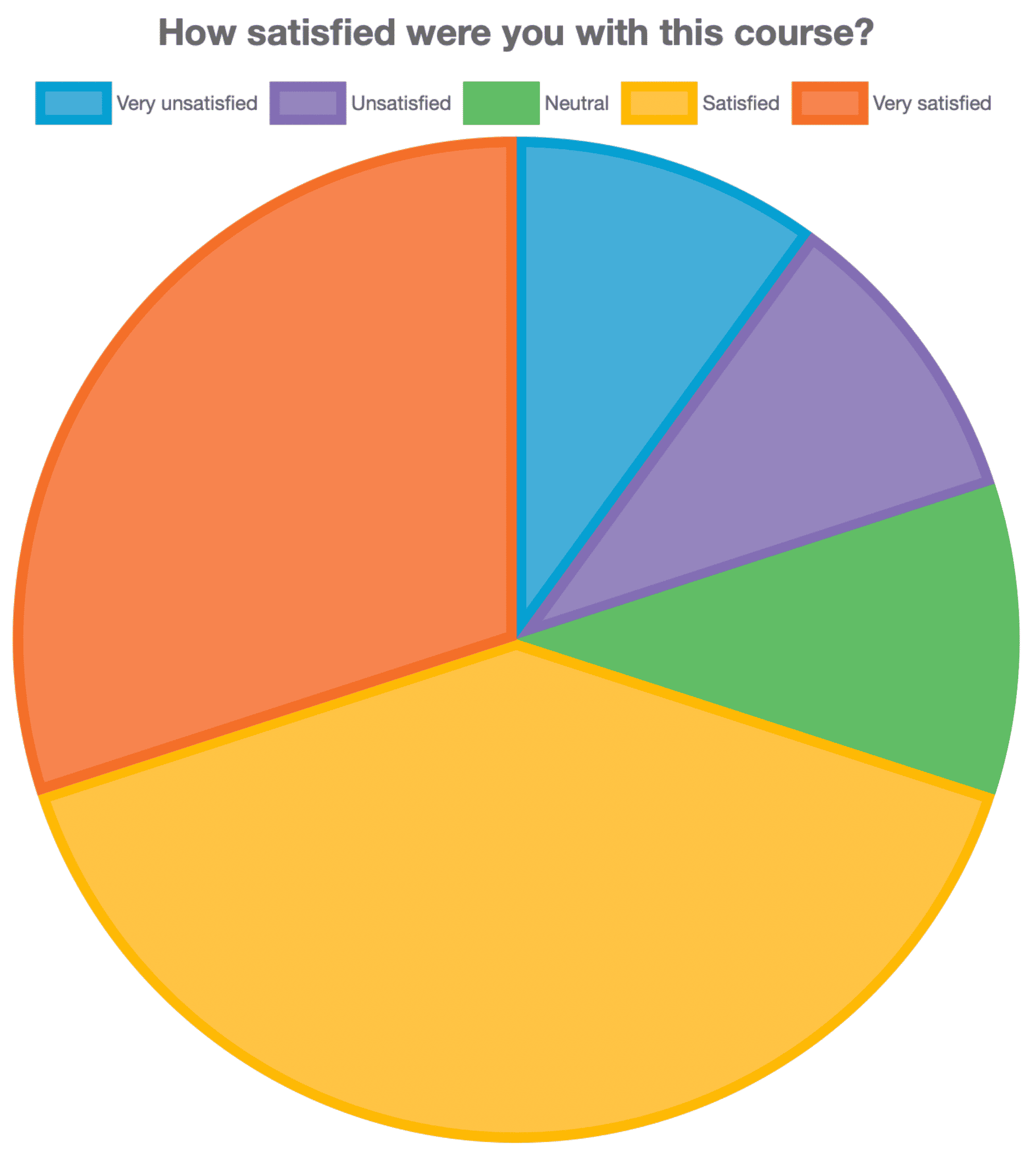 Pie chart example with the title "How satisfied were you with this course?"