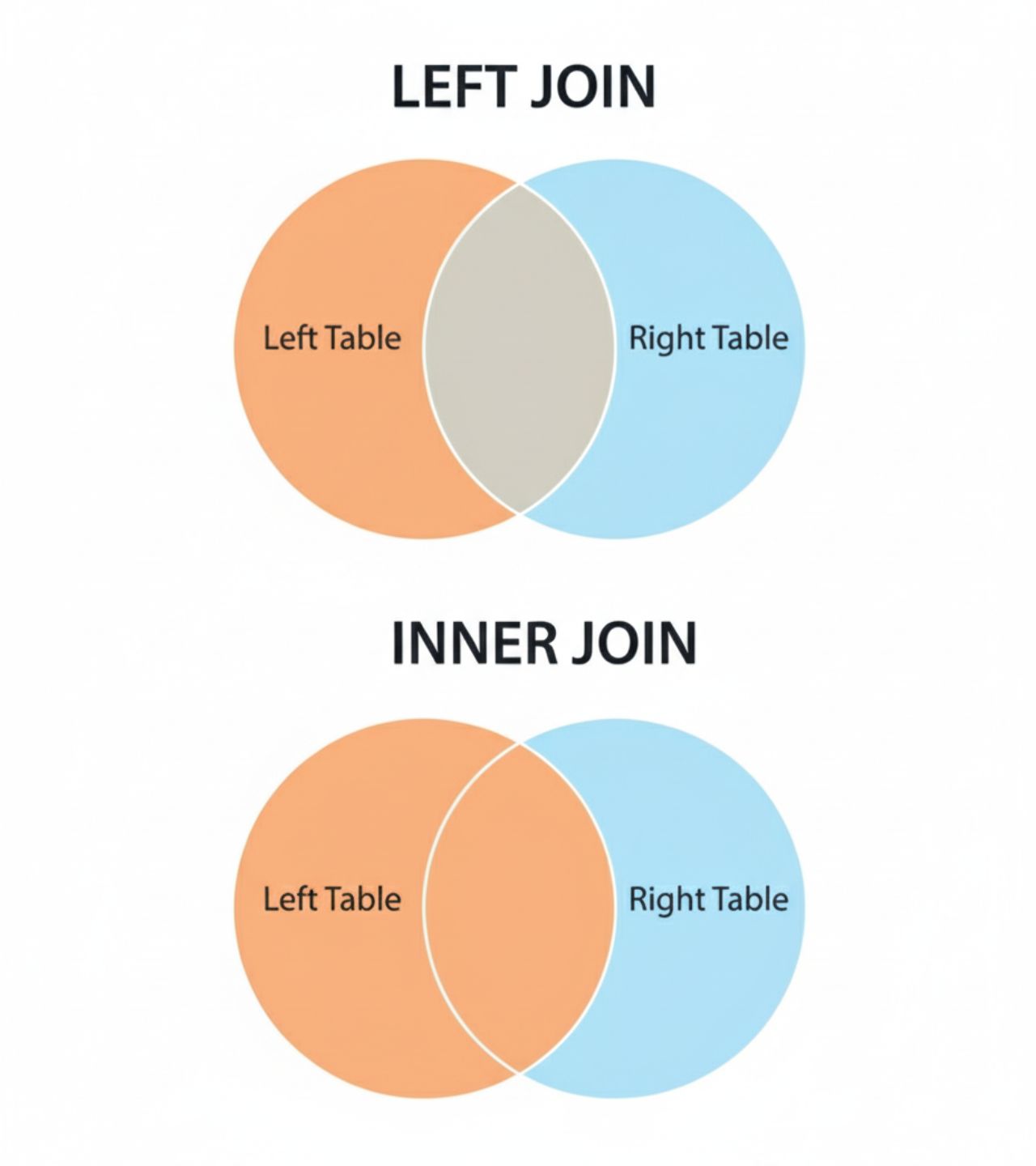 A graphic visually showing the two ways of combining data with Multiple Forms - left join or inner join.